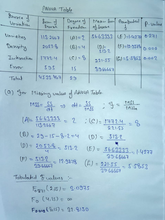 ANOUA Tablo fource f Vaniation hum f Saure Mean Sum Combutel Degree of Freedom of Suuce P-Value Vanieties 56.63333 LE)=1-427