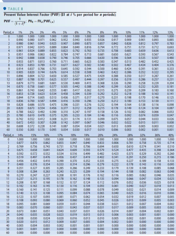 TABLE II Present Value Interest Factor (PVIF) ($1 at i % per period for n periods); PVIF PV = FV, (PVIF,.) (1 + i) Period n