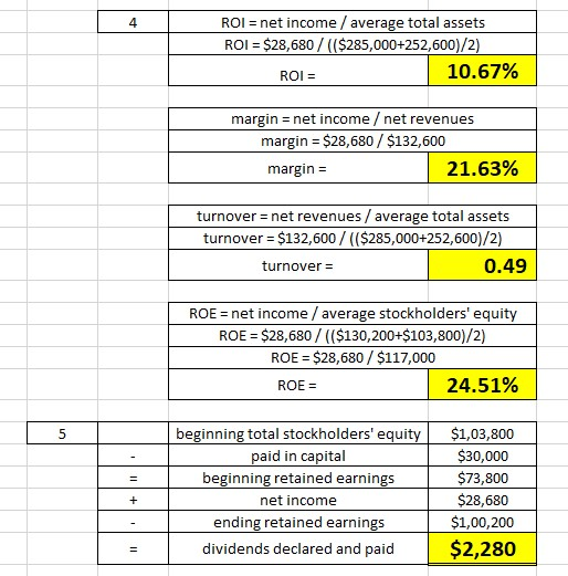 ROI = net income / average total assets ROI = $28,680 / (($285,000+252,600)/2) ROI = 10.67% margin = net income / net revenue