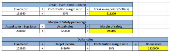 Fixed cost 153360 Break-even-point (Dollars) Contribution margin ratio = | Break even point (Dollars) 30% 511200 : Actual sal