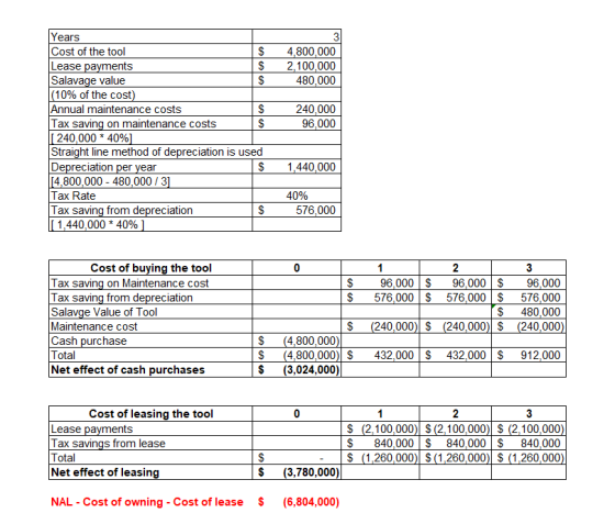 Years Cost of the tool Lease pay Salavage value (10% of the cost Annual maintenance costs Tax sa 3 $ 4,800,000 S2100,000 480,