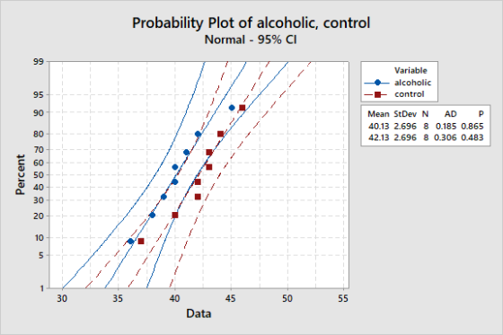 Probability Plot of alcoholic, control Normal - 95% CI - Variable alcoholic control E 95+------------ - ---------- --- Mean S
