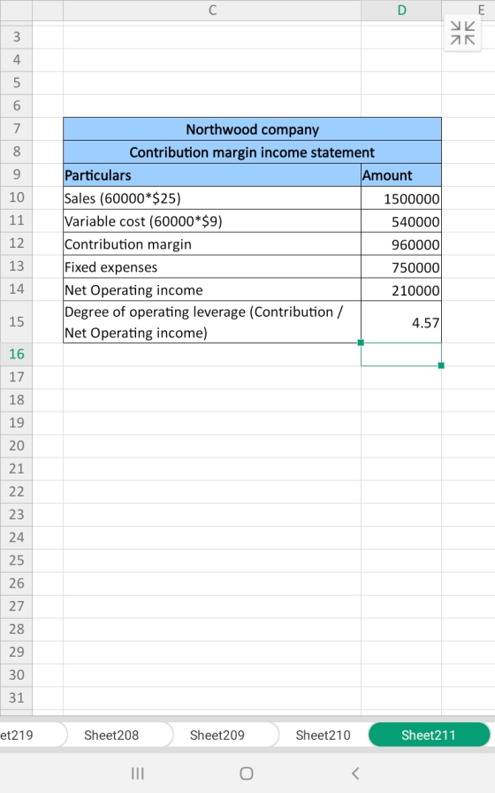 E AR M + 6 000 10 11 Northwood company Contribution margin income statement Particulars Amount Sales (60000*$25) 1500000 Vari