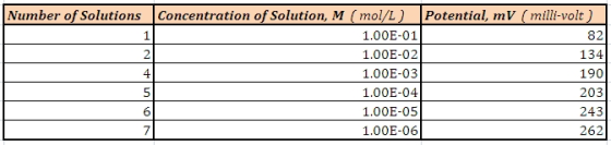 Number of Solutions Concentration of Solution, M (mol/L) Potential, mV (milli-volt) 1.00E-01 82 1.00E-02 134 1.00E-03 1901 1.