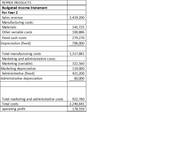 2,419,200 PEPPER PRODUCTS Budgeted Income Statement For Year 2 Sales revenue Manufacturing costs: Materials Other variable co