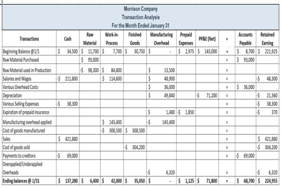 Transactions Accounts Retained Payable Earning $ 8,700 $ 221,925 $ 93,000 Morrison Company Transaction Analysis For the Month