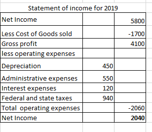 5800 -1700 4100 Statement of income for 2019 Net Income Less Cost of Goods sold Gross profit less operating expenses Deprecia