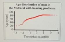 Age distribution of men in the Midwest with hearing problems 100-4 80- 60- 40- 20- 2 Theoretical quantiles -3 Age (years)