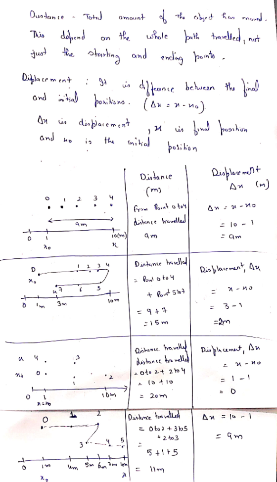Dustance - Total amount of the object has moved. This depend on the whole both travelled, not just the starting and ending po