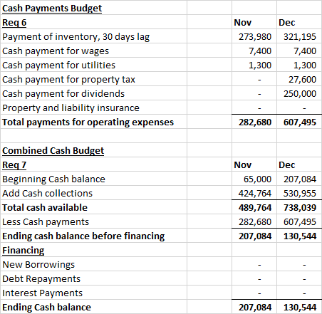 Νον 273,980 7,400 Cash Payments Budget Req6 Payment of inventory, 30 days lag Cash payment for wages Cash payment for utiliti