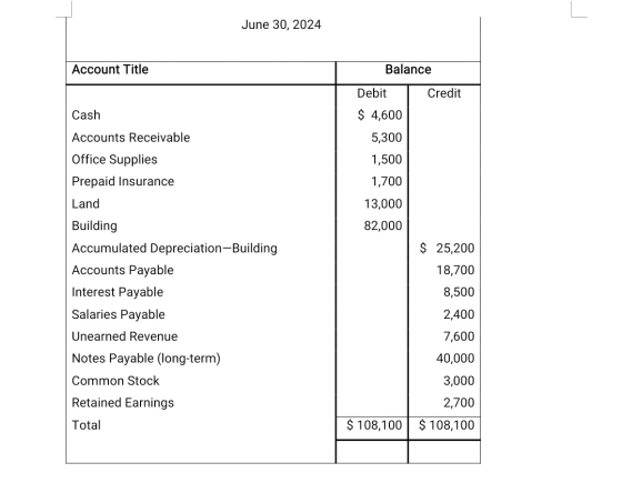June 30, 2024 Account Title Balance Debit Credit Cash Accounts Receivable $ 4,600 5,300 1,500 1,700 13,000 82,000 Office Supp