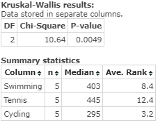 Kruskal-Wallis results: Data stored in separate columns. DF Chi-Square P-value 2 10.64 0.0049 Summary statistics Column. n. M