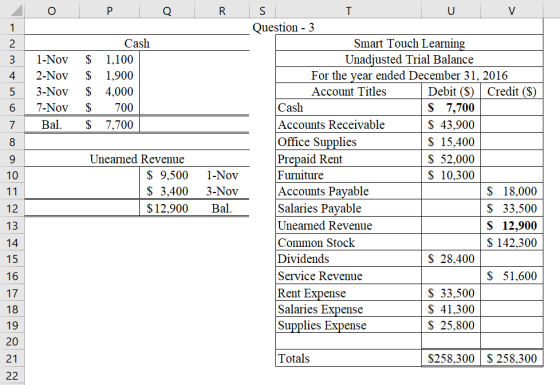 O P Q R 1 Sine u Awn- 1-Nov 2-Nov 3-Nov 7-Nov Bal. $ $ $ $ $ Cash 1,100 1,900 4,000 700 7,700 7 8 Unearned Revenue $ 9,500 $