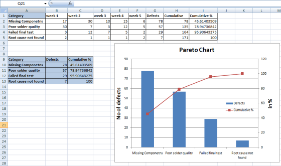 021 1 Category 2 Missing Componetns 3 Poor solder quality 4 Failed final test 5 Root cause not found 6 week 1 week 2 week 3 |