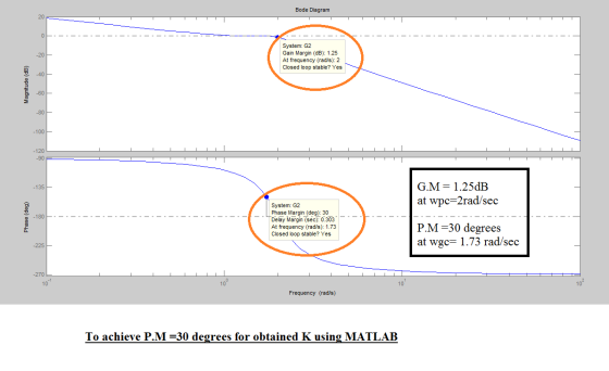 Bode Diagram -.-.-.-.-.-.-.-.- - - - - - - - - System: G2 Gain Margin (dB): 1.25 At frequency (rad/s): 2 Closed loop stable?