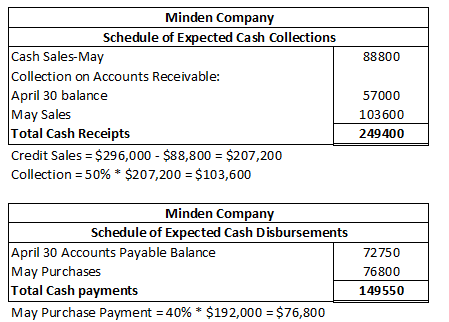 88800 Minden Company Schedule of Expected Cash Collections Cash Sales-May Collection on Accounts Receivable: April 30 balance
