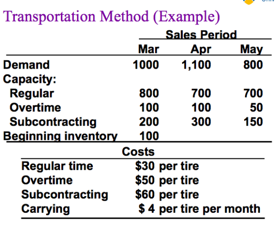 Transportation Method (Example) Mar 800 Demand Capacity: 1000 1,100 Regular Overtime Subcontracting 800 100 200 100 Costs 700 100 300 700 50 150 Beginning invento $30 per tire $50 per tire Regular time Overtime Subcontracting$60 per tire Carrying $4 per tire per month