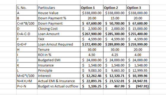Option 2 $338,000.00 $338,000.00 $338,000.00 Particulars Option 1 Option 3 S. No. A House Value Down Payment % C A*B/100 Down