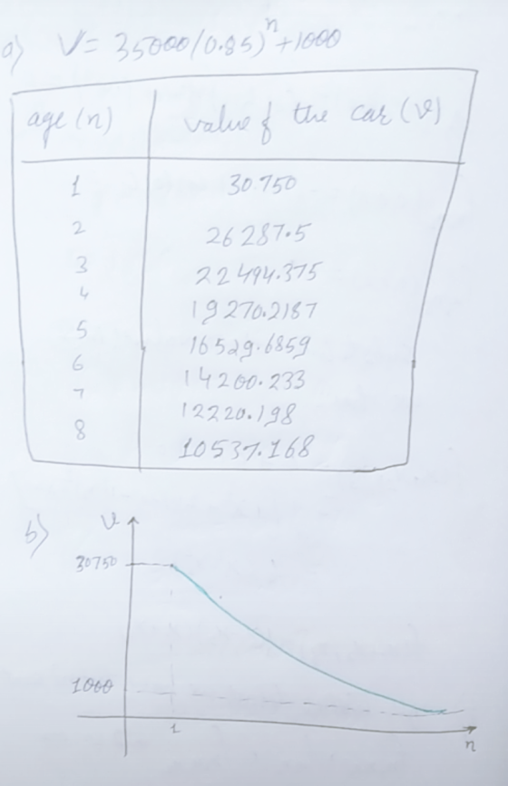 os V= 35000/0,85)*71000 age (n) I value of the car (Le) 30.750 26 28705 22 494.375 19 270.2167 16529.6859 14200.233 12220.198