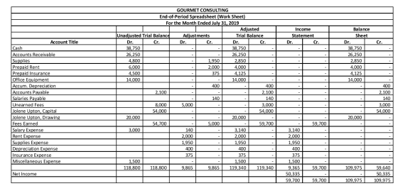 Income Statement Dr. Cr. - Account Title Cr. Cash Balance Sheet Dr. 38,750 26,250 2,850 4,000 4,125 14,000 - 400 GOURMET CONS