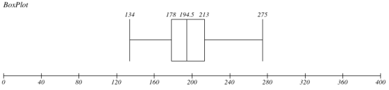 BoxPlot 134 178 194.5 213 275 0 40 80 120 160 200 240 320 400