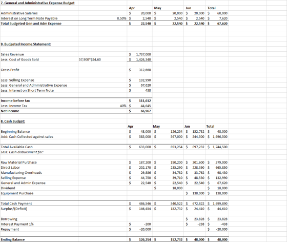 7. General and Administrative Expense Budget Administrative Salaries Interest on Long Term Note Payable Total Budgeted Gen an