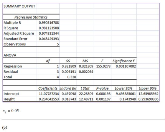 SUMMARY OUTPUT Regression Statistics Multiple R 0.990516788 R Square 0.981123508 Adjusted R Square 0.974831344 Standard Error