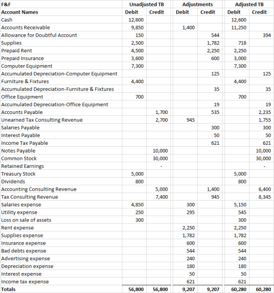 Adjusted TB F&F Unadjusted TB Adjustments Credit Debit Credit Debit Debit Credit Account Names Cash 12,600 12,600 Accounts Re