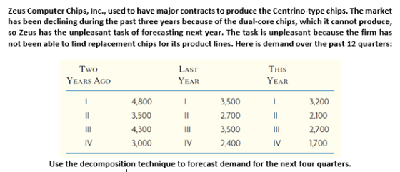 Zeus Computer Chips, Inc., used to have major contracts to produce the Centrino-type chips. The market has been declining during the past three years because of the dual-core chips, which it cannot produce, so Zeus has the unpleasant task of forecasting next year. The task is unpleasant because the firm has not been able to find replacement chips for its product lines. Here is demand over the past 12 quarters: LAST YEAR THIS YEAR Vo YEARS AGo 4,800 3,500 4,300 3,000 3,500 2,700 3,500 2,400 3,200 2,100 2,700 1,700 Use the decomposition technique to forecast demand for the next four quarters.