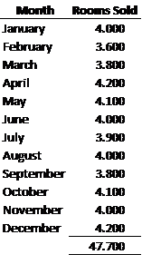 Montih Rooms Sold lanary A.0GO FekanusryAcn March April May June July August 3.8C0 4.200 4.100 A.0GO 3.9C0 A.0GO September 3.8u0 4.100 November 40C0 December 4.200 47.700 October