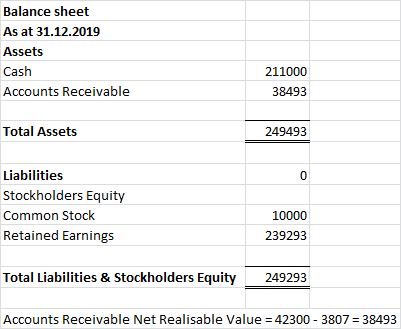 Balance sheet As at 31.12.2019 Assets Cash Accounts Receivable 211000 38493 Total Assets 249493 0 Liabilities Stockholders Eq
