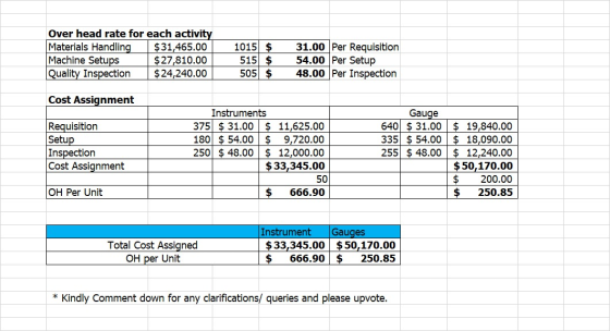 Over head rate for each activity Materials Handling $31,465.00 Machine Setups $ 27,810.00 Quality Inspection $ 24,240.00 1015