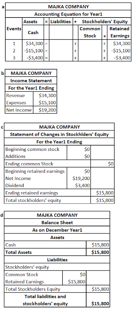 MAJKA COMPANY Accounting Equation for Yearl Assets Liabilities Stockholders Equity Events Common Retained Stock Earnings $34