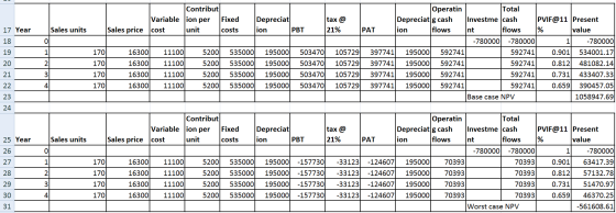 17 Year Contribut Operatin Total Variable ion per Fixed Depreciat tax @ Depreciatg cash Investme cash PVIF@11 Present Sales u