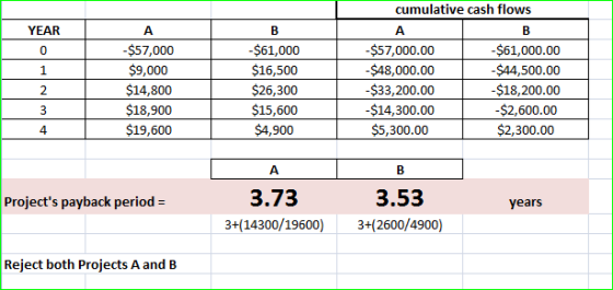 cumulative cash flows YEAR -$57,000 $9,000 $14,800 $18,900 $19,600 -$61,000 $16,500 $26,300 $15,600 $4,900 $57,000.00 -$48,00