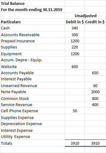Trial Balance For the month ending 30.11.2019 Unadjusted Debit in $ Credit in $ 340 300 1200 220 1200 600 650 Particulars Cas