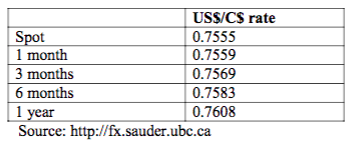 USS/CS rate 0.7555 Spot 1 month 3 months 6 months 1 vear Source: http://fx.sauder.ubc.ca 0.7559 0.7569 0.7583 0.7608