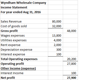 Wyndham Wholesale Company Income Statement For year ended Aug 31, 2016 Sales Revenue Cost of goods sold Gross profit Wages expenses Utilities expenses Rent expense Depreciation expense Interest expense Total Operating expenses Operating profit Other income (expense Interest Income Net profit 80,000 32,000 48,000 13,800 4,000 2,000 300 100 20,200 27,800 100 27,900