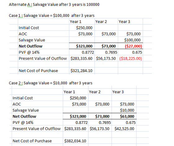 Alternate A: Salvage Value after 3 years is 100000 Case 1: Salvage Value = $100,000 after 3 years Year 1 Year 2 Year 3 Initia