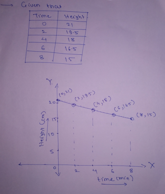 Given that Time Height 21 19.5 18 6 16.5 15 (0,21) (2, 19.5) 2of (4,18) (6, 16:5) Saus (8, 15) 1st Height (cm) 10 - >X 2 6 8