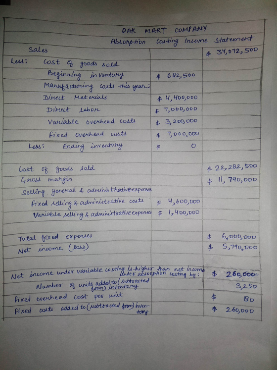 OAK MART COMPANY Absorption costing income statement sales & 34,072,500 Less: cost of goods sold Beginning inventory Manufact