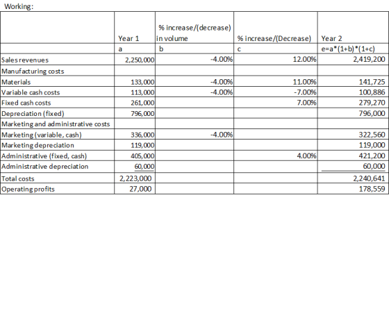 Working: % increase/ decrease) in volume Year 1 % increase/Decrease) Year 2 e=a*(1+b) *(1+c) 2,419,200 2,250,000 -4.00% 12.00