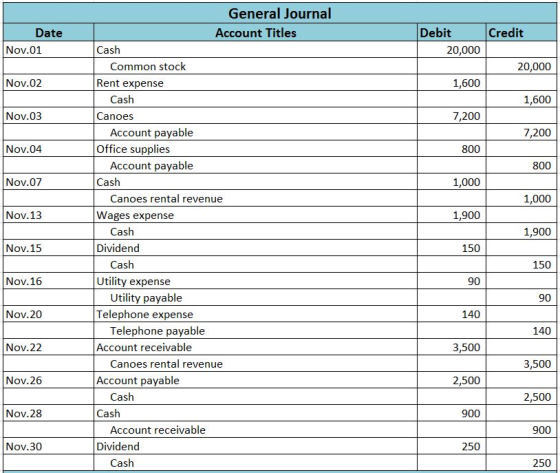 General Journal Account Titles Debit Credit Date Cash Nov.01 20,000 Common stock 20,000 Rent expense Nov.02 1,600 Cash 1,600