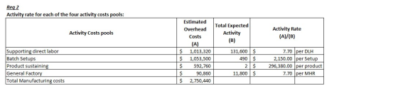 Req 2 Activity rate for each of the four activity costs pools: Activity Costs pools Total Expected Activity (B) Activity Rate
