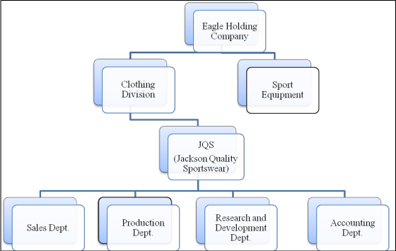 Eagle Holding Company Clothing Division Sport Equipment IQS (Jackson Quality Sportswear) Sales Dept. Production Dept. Researc