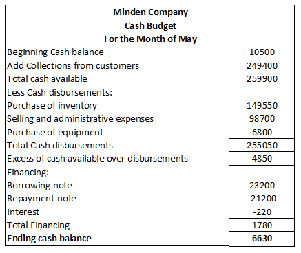 10500 249400 259900 Minden Company Cash Budget For the Month of May Beginning Cash balance Add Collections from customers Tot