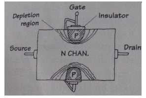 Gate Depletion region Insulator Source NCHAN. Drain
