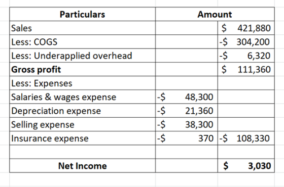 Particulars Amount $ 421,880 -$ 304,200 -$ 6,320 $ 111,360 Sales Less: COGS Less: Underapplied overhead Gross profit Less: Ex