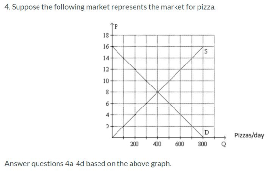 4. Suppose the following market represents the market for pizza. P 18- 16 14 12 10 8 6 D Pizzas/day 200 800 400 600 Answer qu