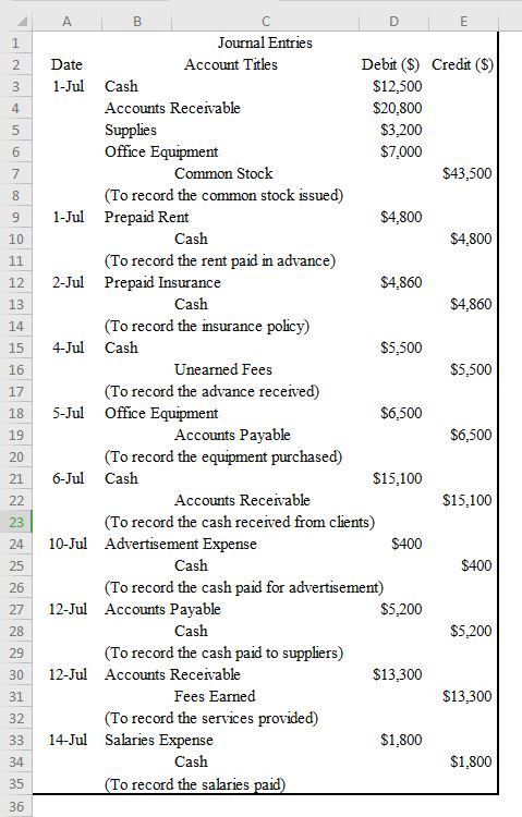 A B DE Journal Entries Date Account Titles Debit ($) Credit ($) 1-Jul Cash $12,500 Accounts Receivable $20.800 Supplies $3,20